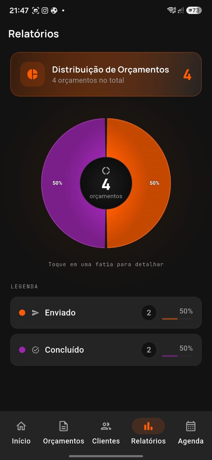 Tela de relatórios com gráfico de distribuição de orçamentos